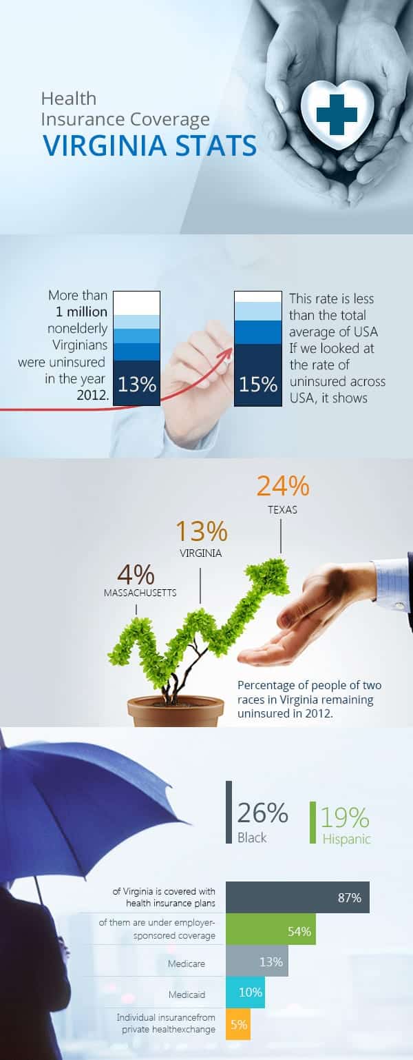 Health-Insurance-Coverage-Virginia-Stats