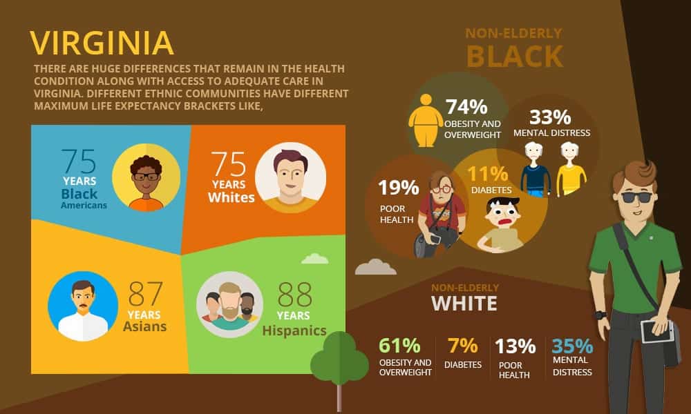 Expecting age limits- Virginia’s Ethnicity: Viriginia community experiences a huge difference in health structure and hence different age