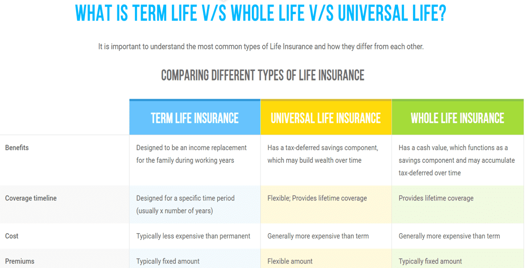 What is term life vs while life v/s universal life - Truecoverage - shop health insurance - health insurance marketplace