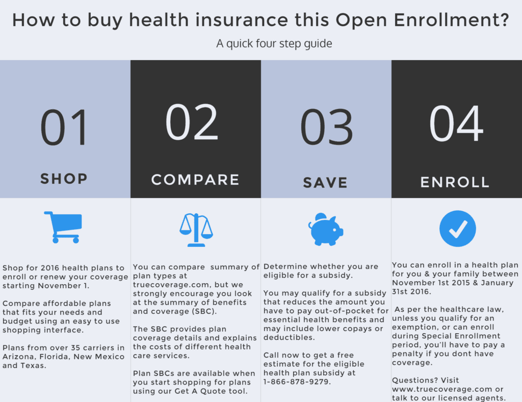 How to buy health insurance this open enrollement - Truecoverage - shop health insurance - health insurance marketplace