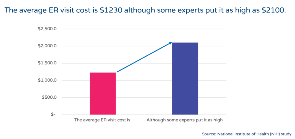 Average ER visit cost if $1230