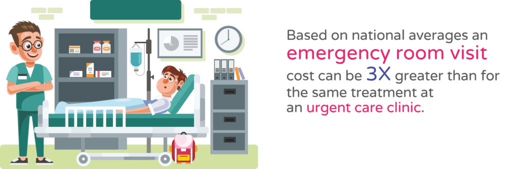 emergency room visit cost can be 3X greater than for the same treatment