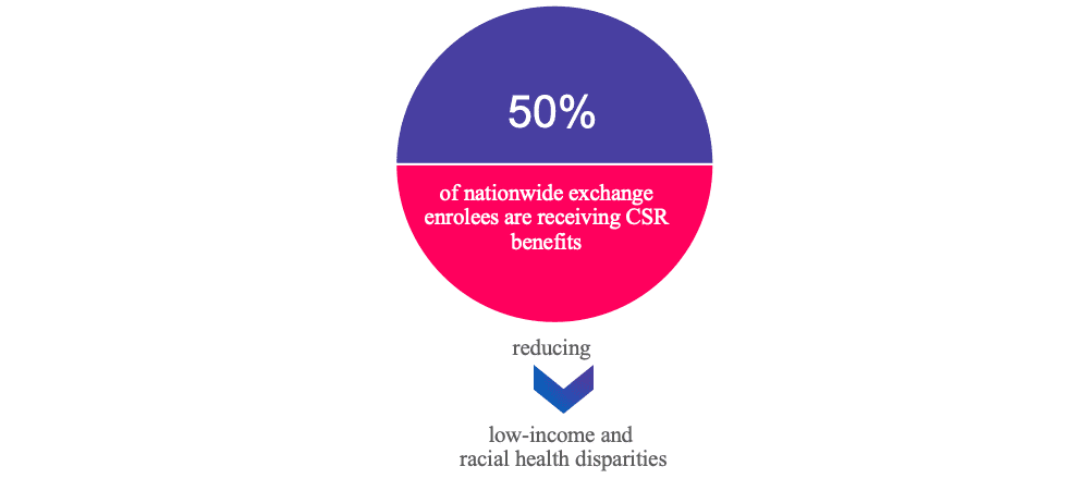 ACA fact: 50 percent of nationwide exchange enrolees are receiving CSR benefits