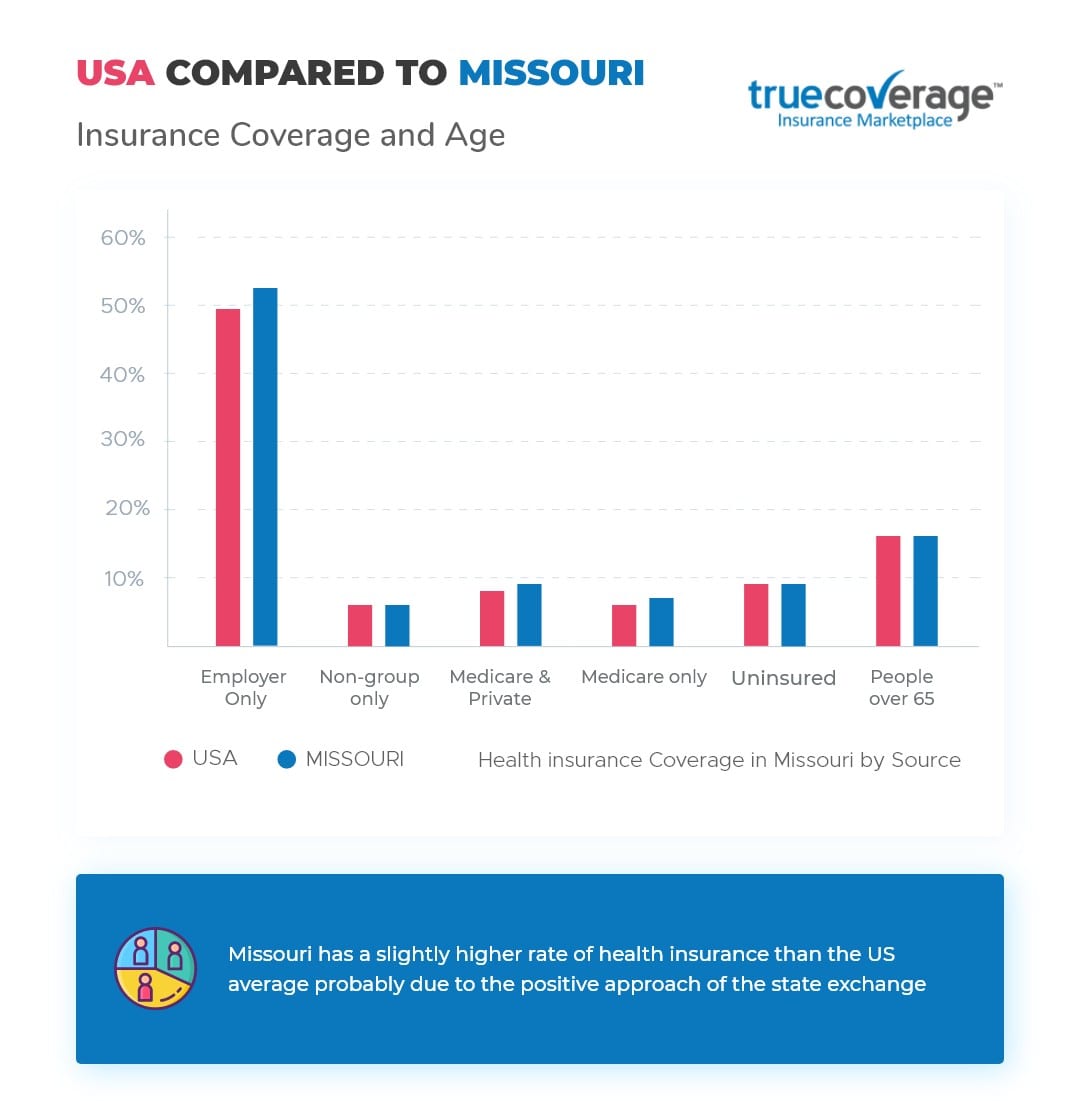 Affordable Missouri Health Insurance ACA Open Enrollment 2020