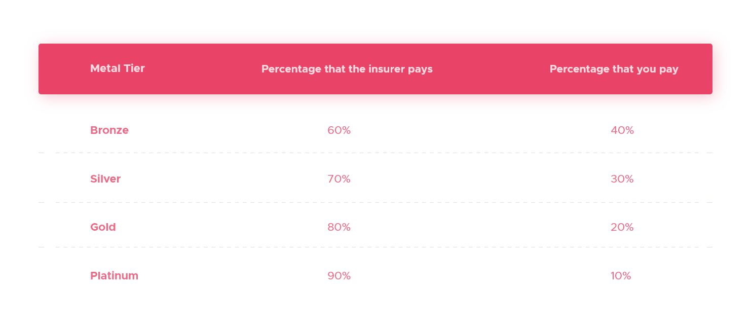 Metal Health Insurance Tiers 