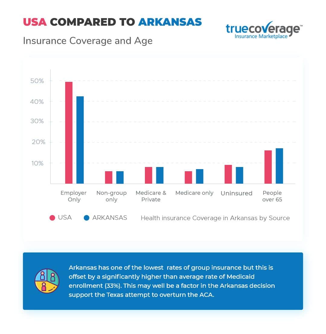TrueCoverage-Affordable-Health-Care-Arkansas-Statistics TrueCoverage Affordable Health Care Arkansas Statistics