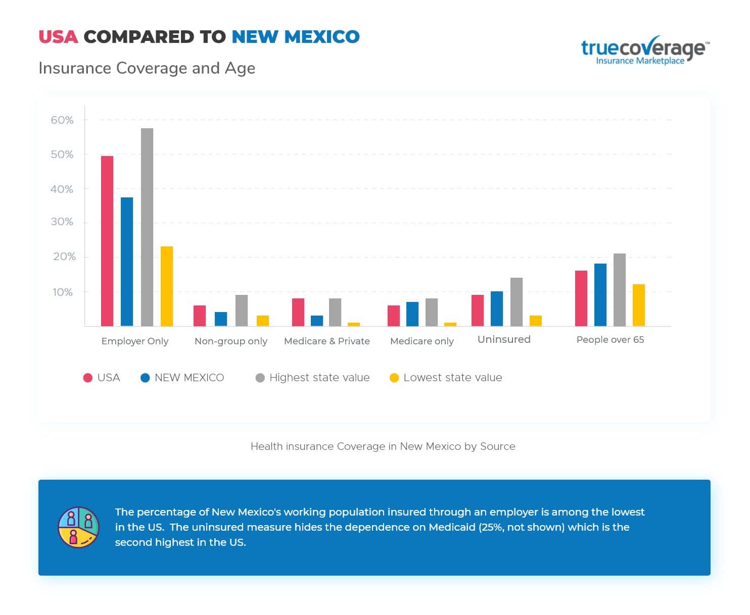 TrueCoverage-Affordable-Health-Care-New Mexico-Statistics